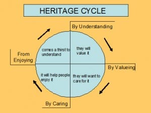 tourism and heritage impacts